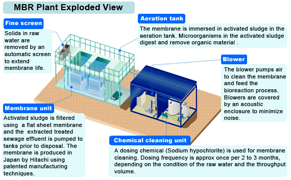 membrane bioreactor plant layout