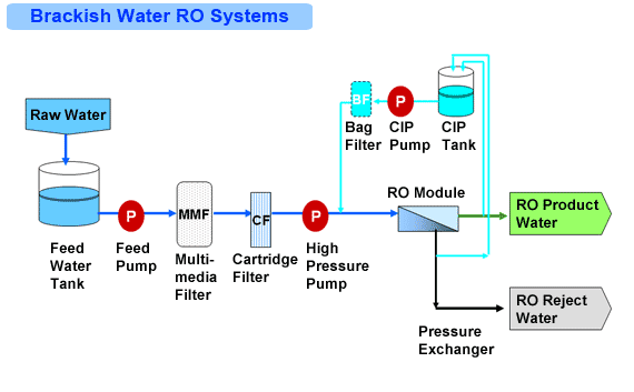 brackish water reverse osmosis ( bwro ) system new installation 2 stage 3. Pre-Treatment Equipment for Brackish Water