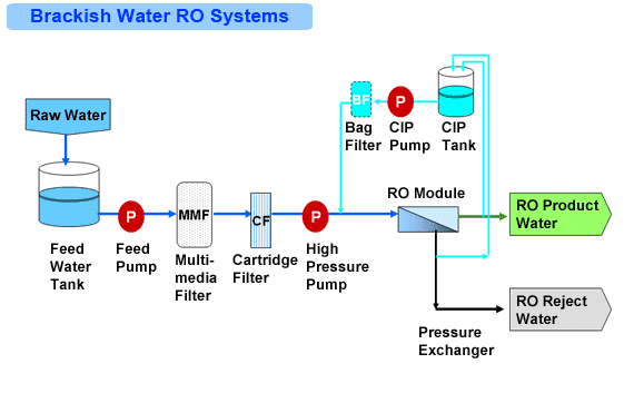 Reverse Osmosis Plant Flow Diagram - camizu.org process flow diagram reverse osmosis plant 