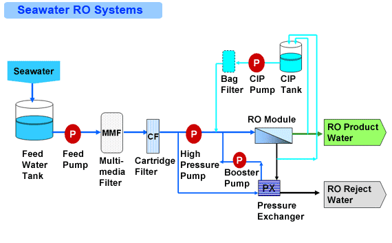 Sea Water RO Systems : Hitachi Aqua-Tech Engineering Pte Ltd