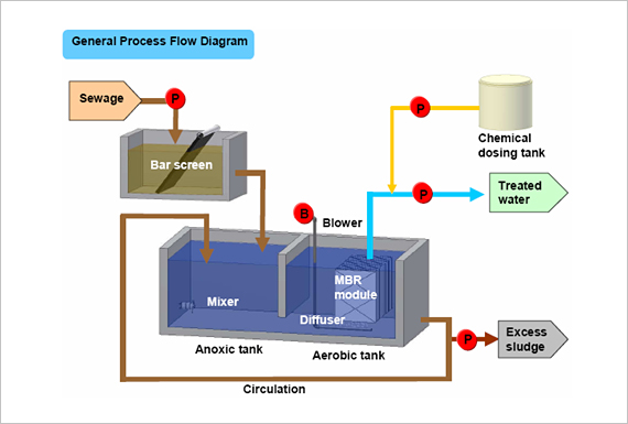 membrane bioreactor process flow diagram
